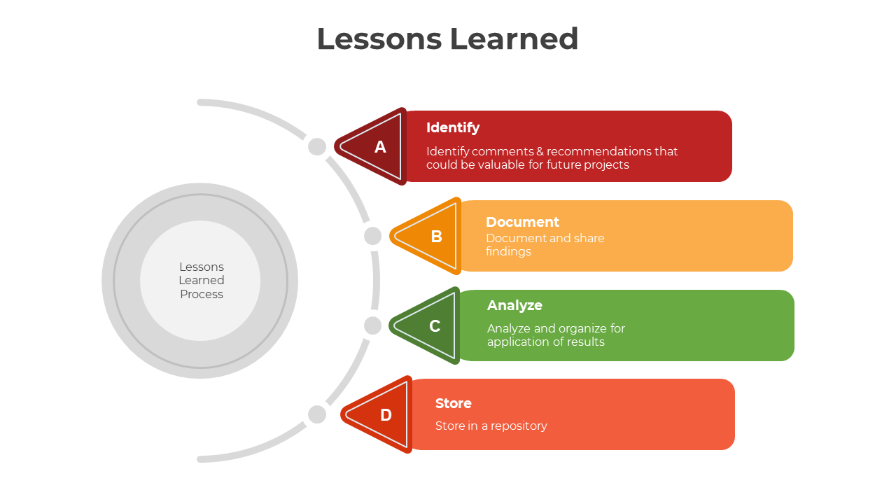 Editable Lessons Learned PowerPoint And Google Slides