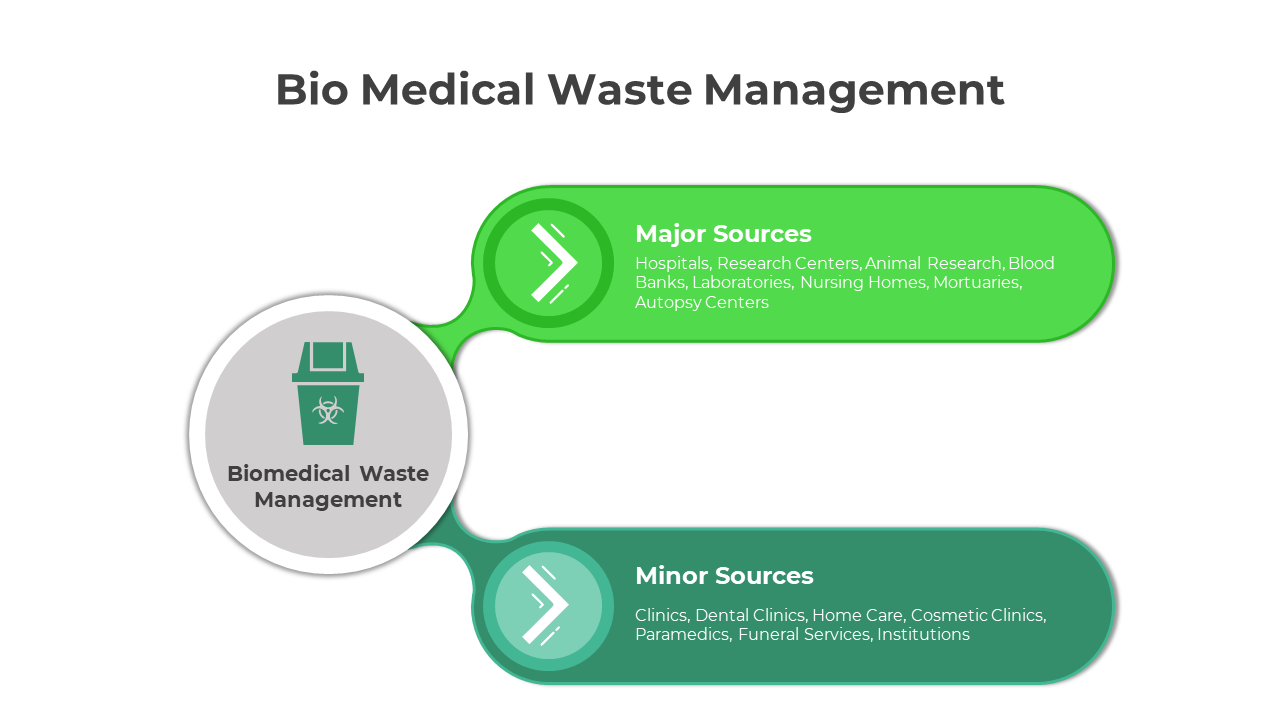 Biomedical waste management slides with green flowcharts, disposal icons, and circular diagrams for major and minor sources.