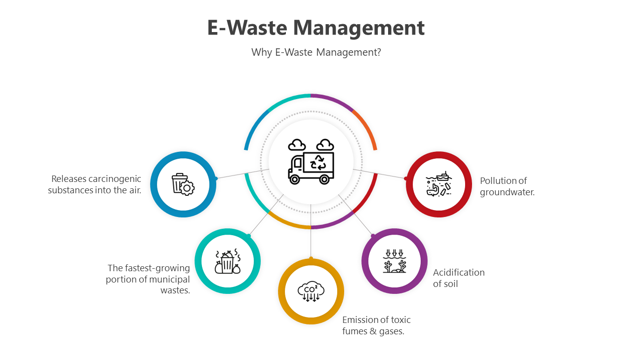 E-waste management slide deck showing circular and rectangular layouts with icons and vibrant colors to explain processes.