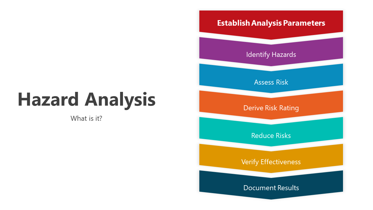 Hazard analysis slide deck flowchart with seven color-coded steps from establishing parameters to documenting results.