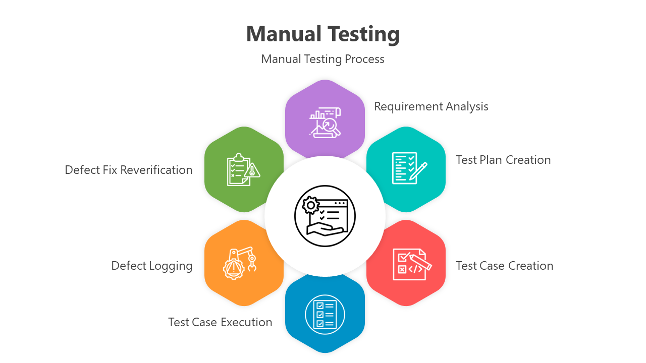 Attractive Manual Testing PowerPoint And Google Slides