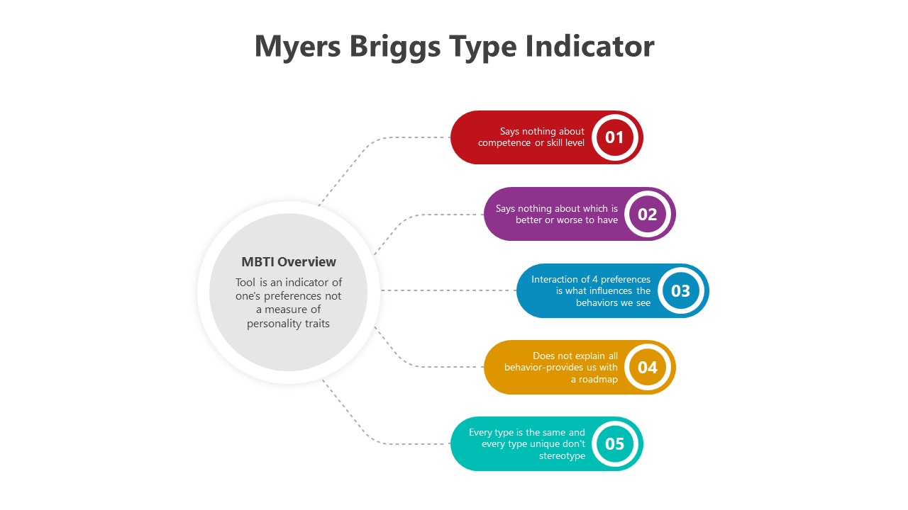 Myers Briggs type Indicator templates with colorful infographics illustrating MBTI components and dimensions.