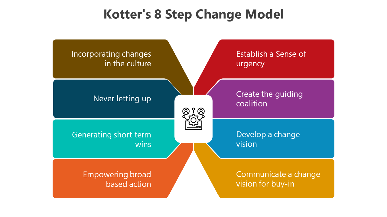 Slide deck visual of Kotter’s 8 Step change model, with eight colored sections arranged around a central icon.