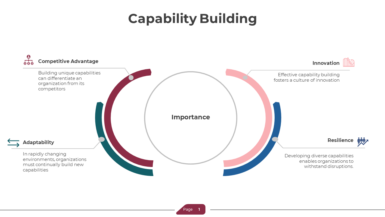 Capability building slides, featuring diagrams and charts on competitive advantage, innovation, adaptability, and resilience.