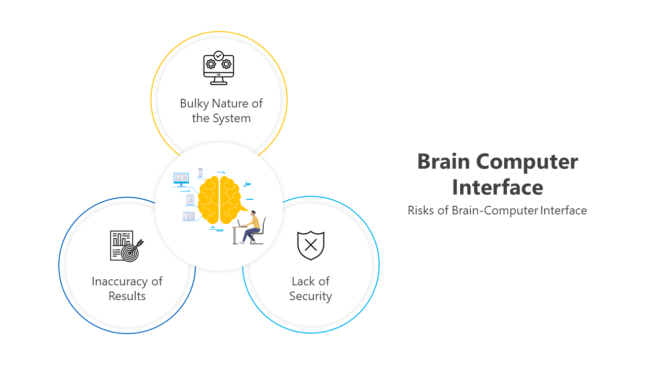 Slide deck with various layouts, featuring diagrams in blue, yellow, and purple, showing brain computer interface concepts.