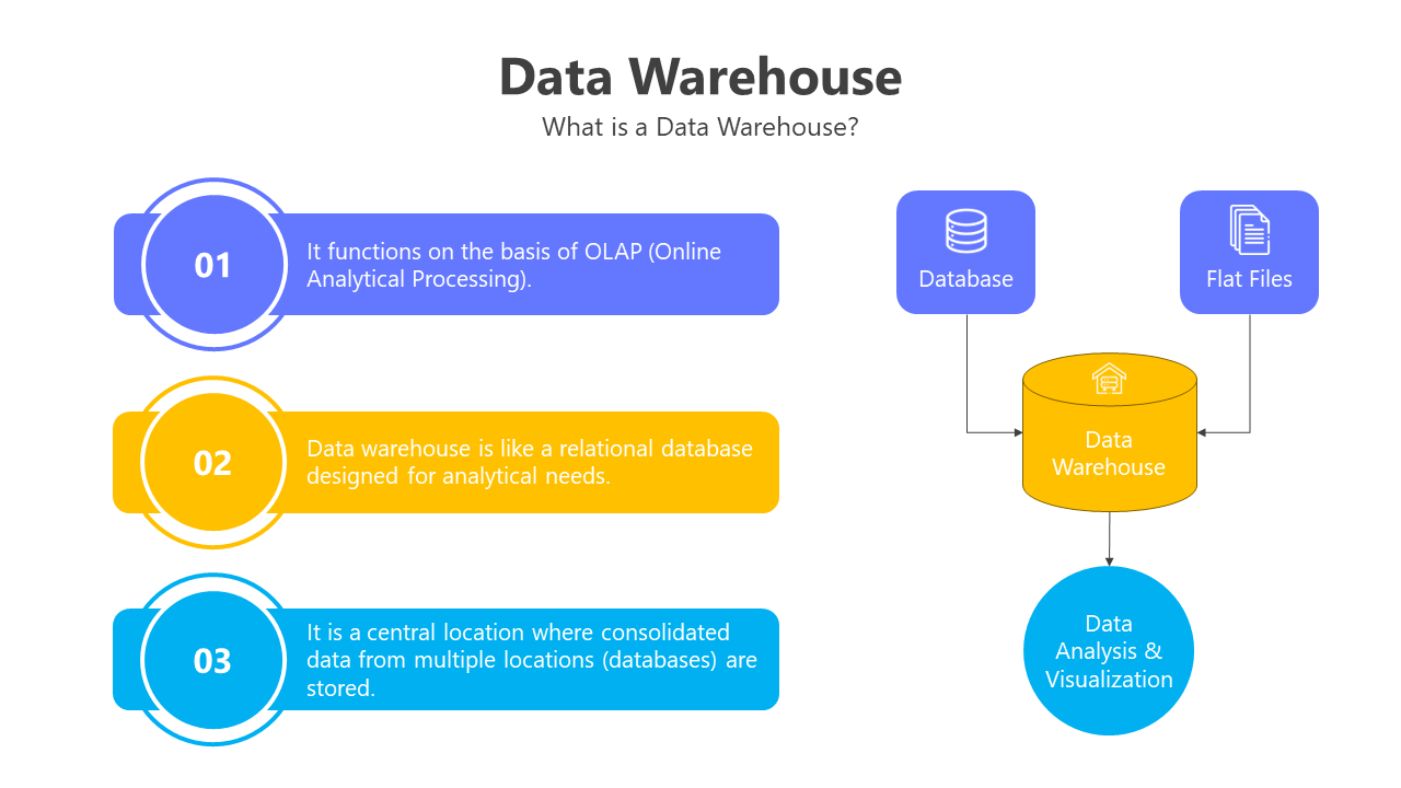 Slide deck with a clean layout, showcasing diagrams on data warehouse functions, objectives, and processes in vibrant colors.