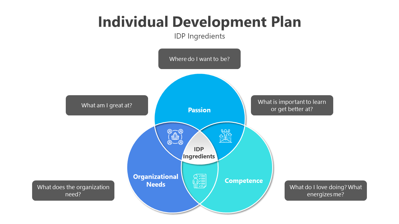 Individual development plan slide deck with colorful diagrams, flowcharts, and step by step guidance for self improvement.