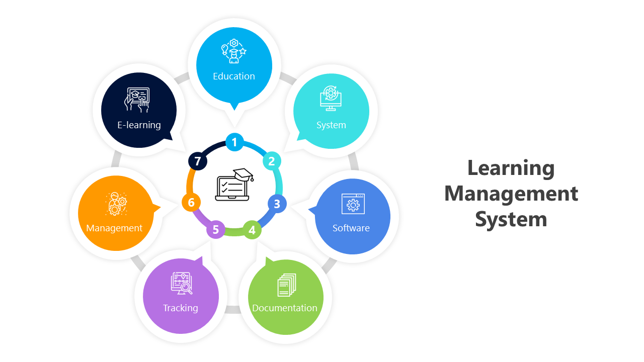 Slides detailing learning management systems, using colorful diagrams and infographics to showcase key aspects.