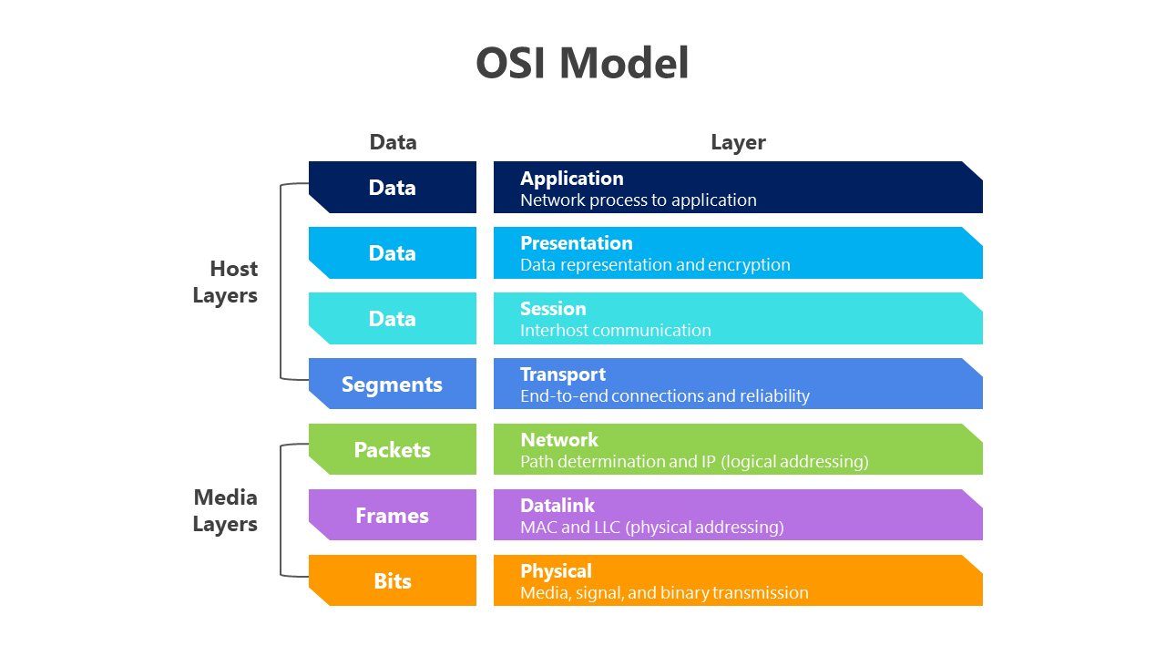 Colorful slide deck with horizontal bars and circular diagrams explaining the OSI model advantages, and disadvantages.