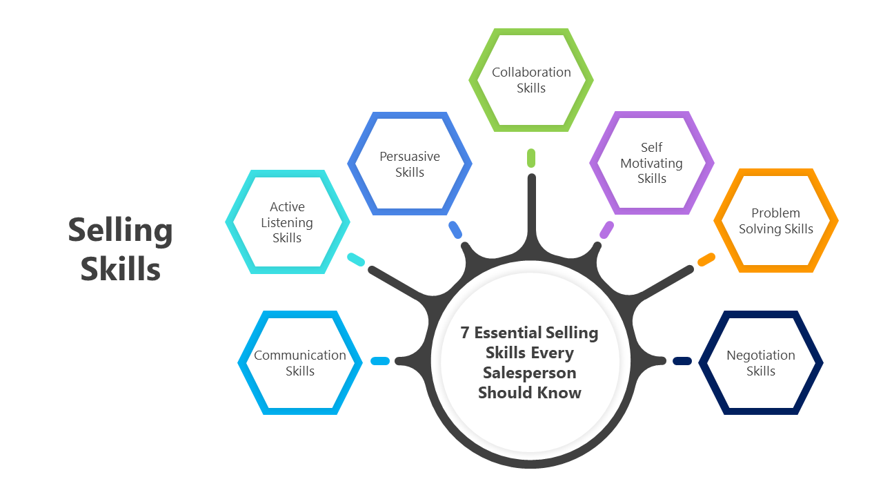 Slide deck on selling skills, with a skill diagram on the main and additional visuals illustrating sales strategies.