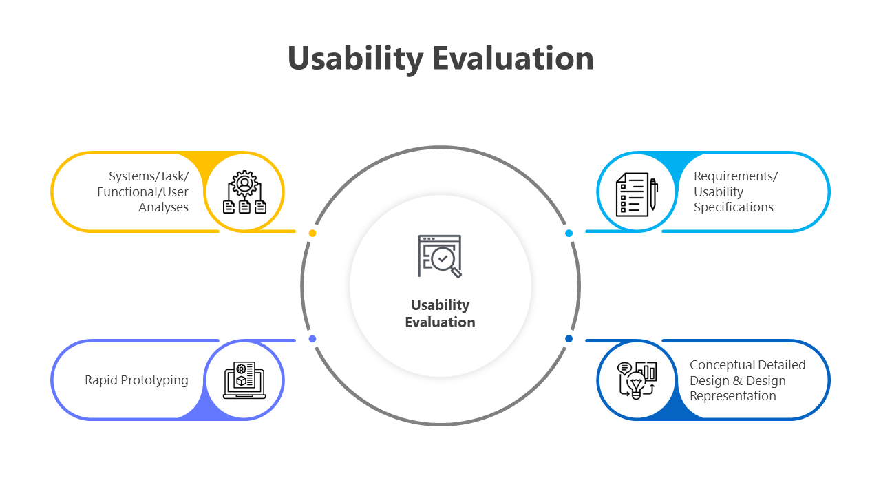 A slide on usability evaluation, illustrating four categories around a central  title with icons for each category.