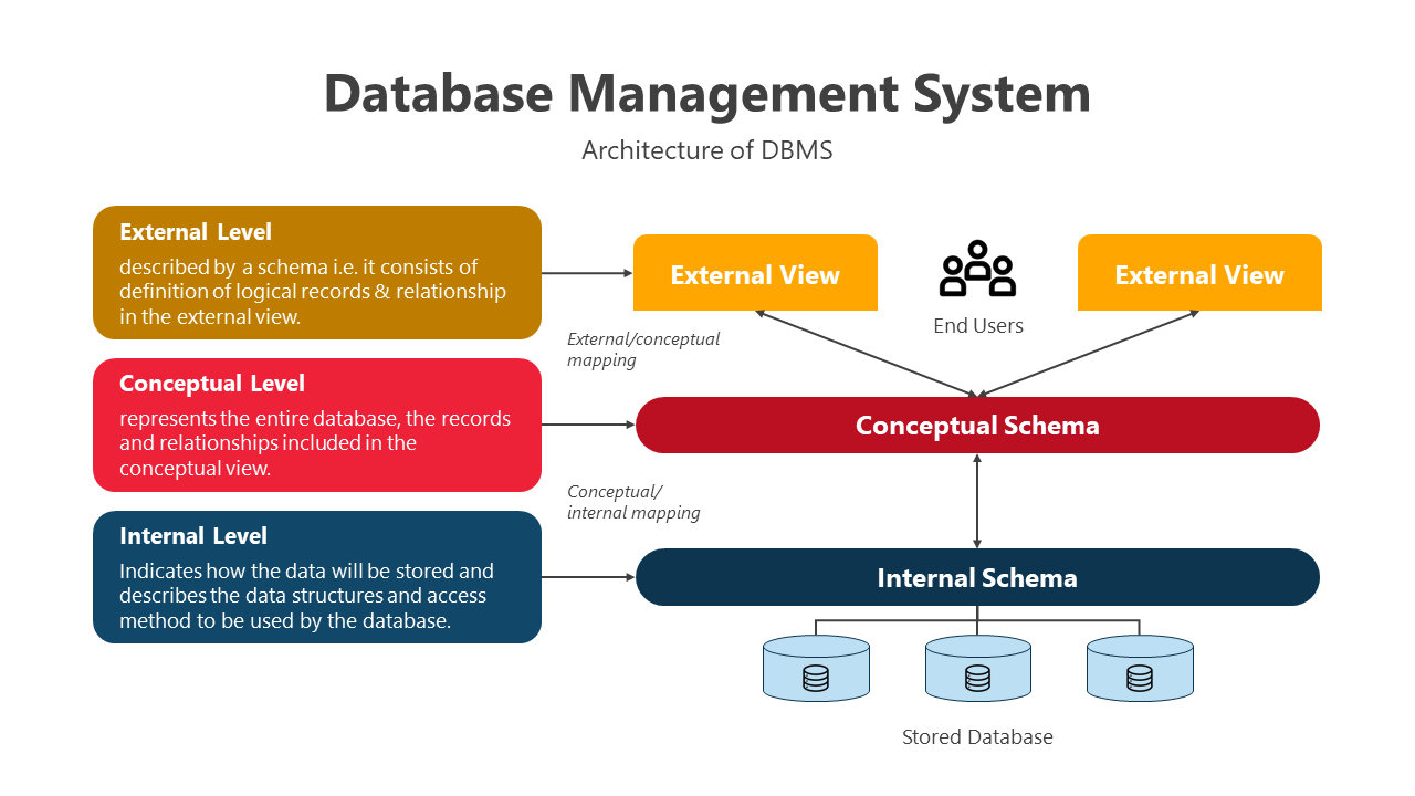 Customize Database Management System PPT And Google Slides