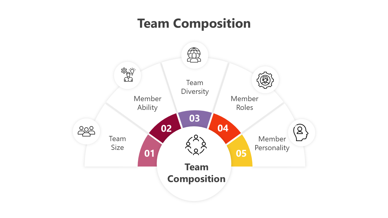 Slide deck on team composition with diagrams and colorful charts, covering factors like diversity, roles, and skills.