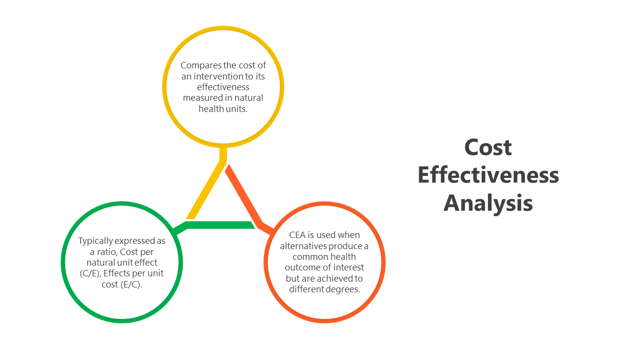 Usable Cost Effectiveness Analysis PPT And Google Slides