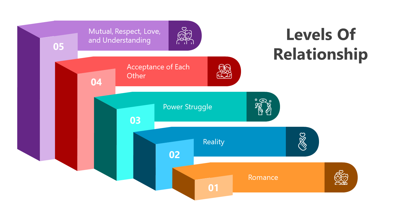 Innovative Levels Of Relationship PPT And Google Slides