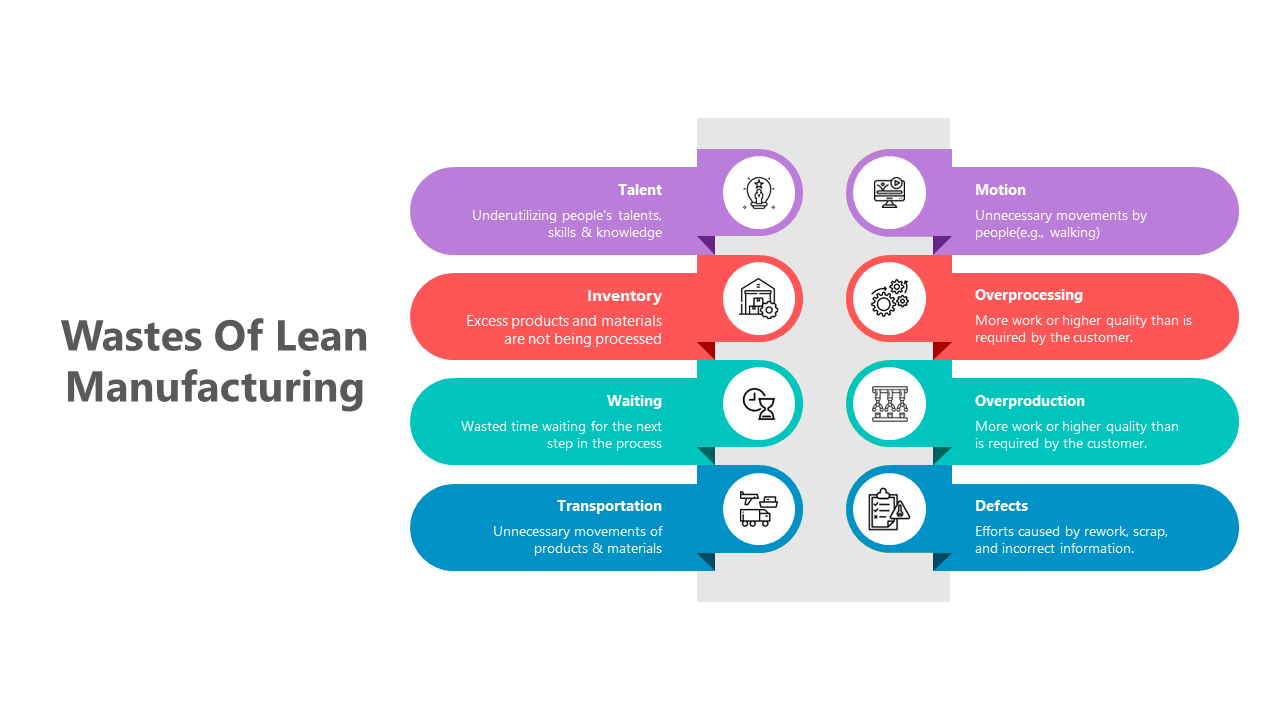 Lean manufacturing slide deck showcasing categories like inventory, transportation, and defects.