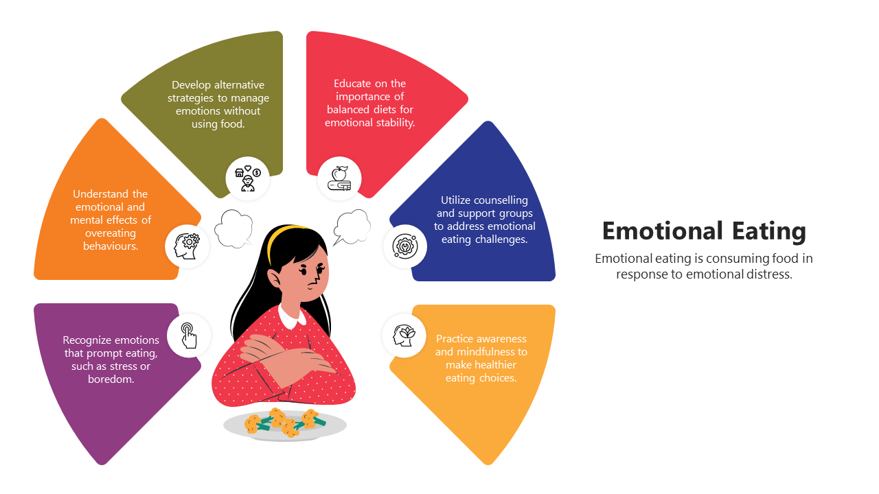 Presentation slides on emotional eating, with a central diagram showing strategies to manage emotional eating with icons.