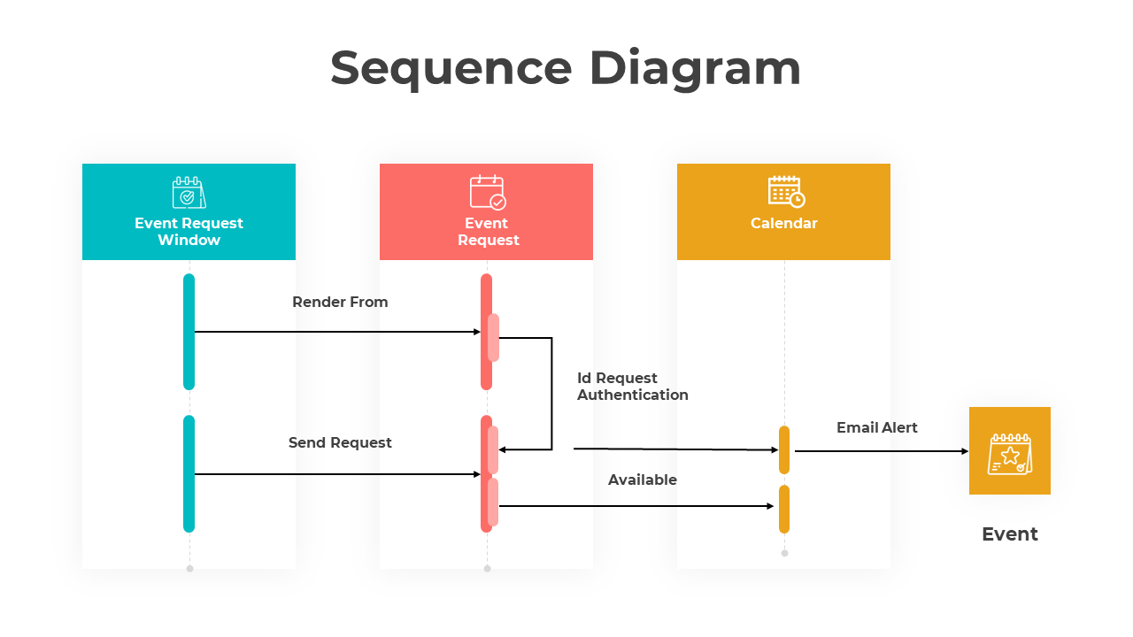 Sequence diagram slides showcasing an event request flow from initiation to calendar alert with multiple steps with icons.