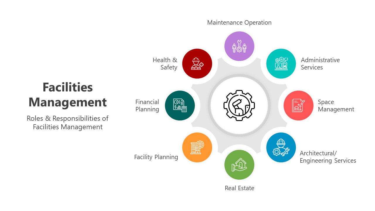 Set of slides for Facilities Management roles with colorful layout designs and icons.