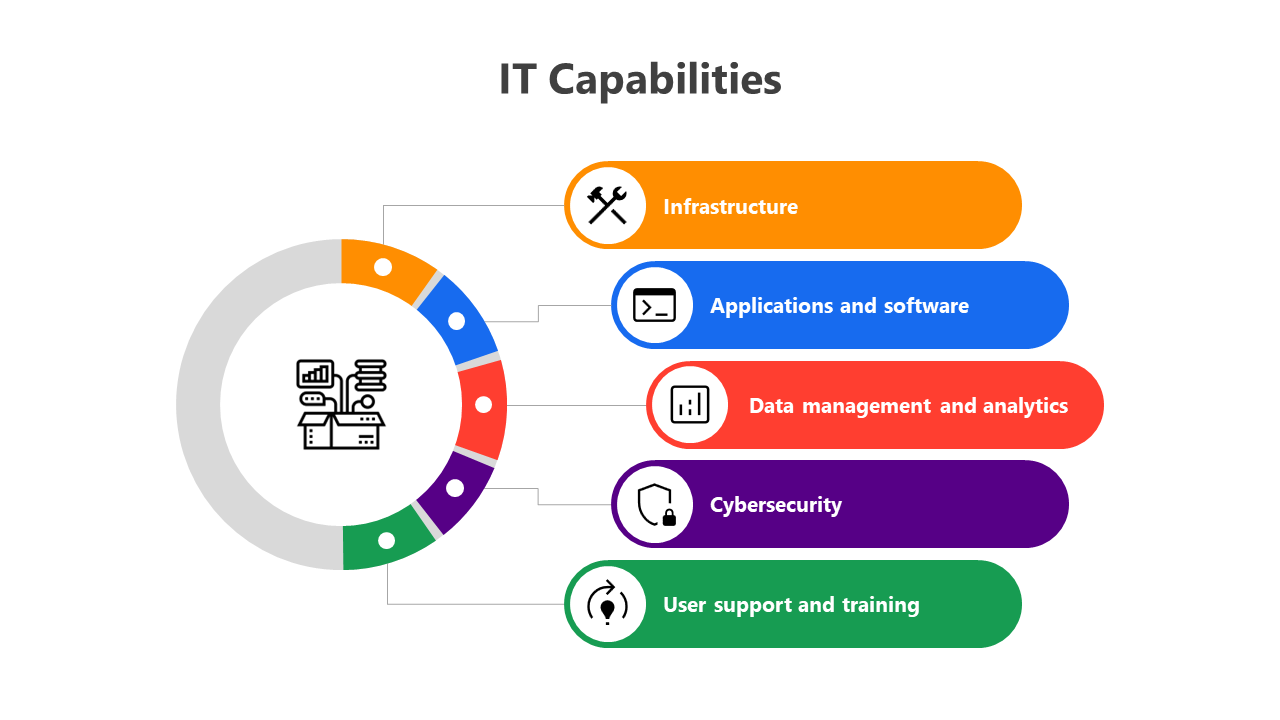 Creative IT Capabilities PowerPoint And Google Slides