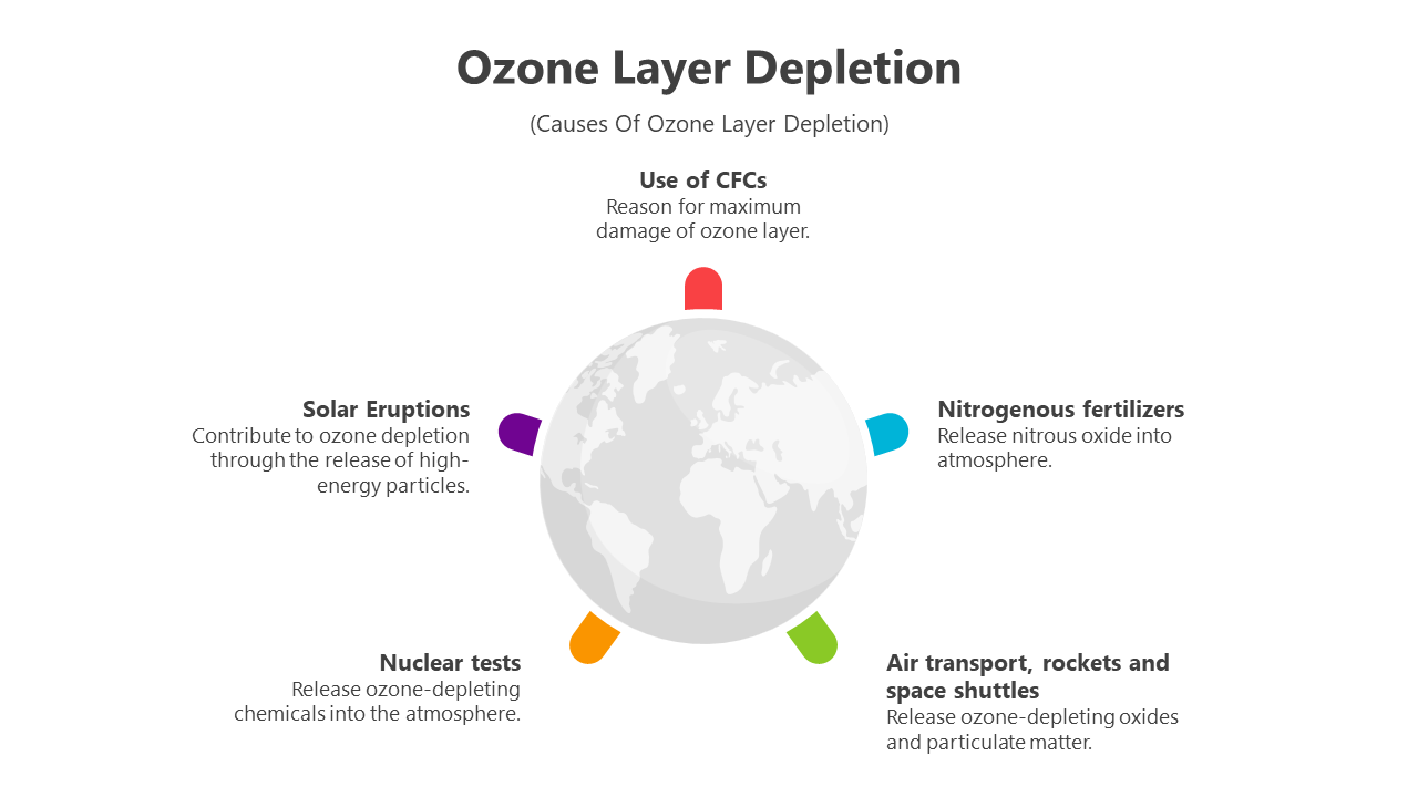 Amazing Ozone Layer Depletion PPT And Google Slides Themes