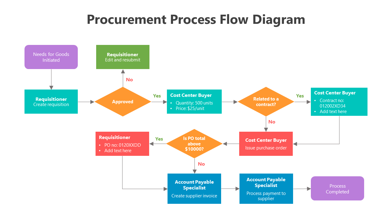 Best Procurement Process Flow Diagram PPT And Google Slides