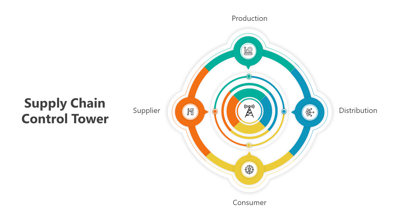 Slide deck with a circular layout of supply chain stages, followed by colorful hexagonal and rectangular shapes.