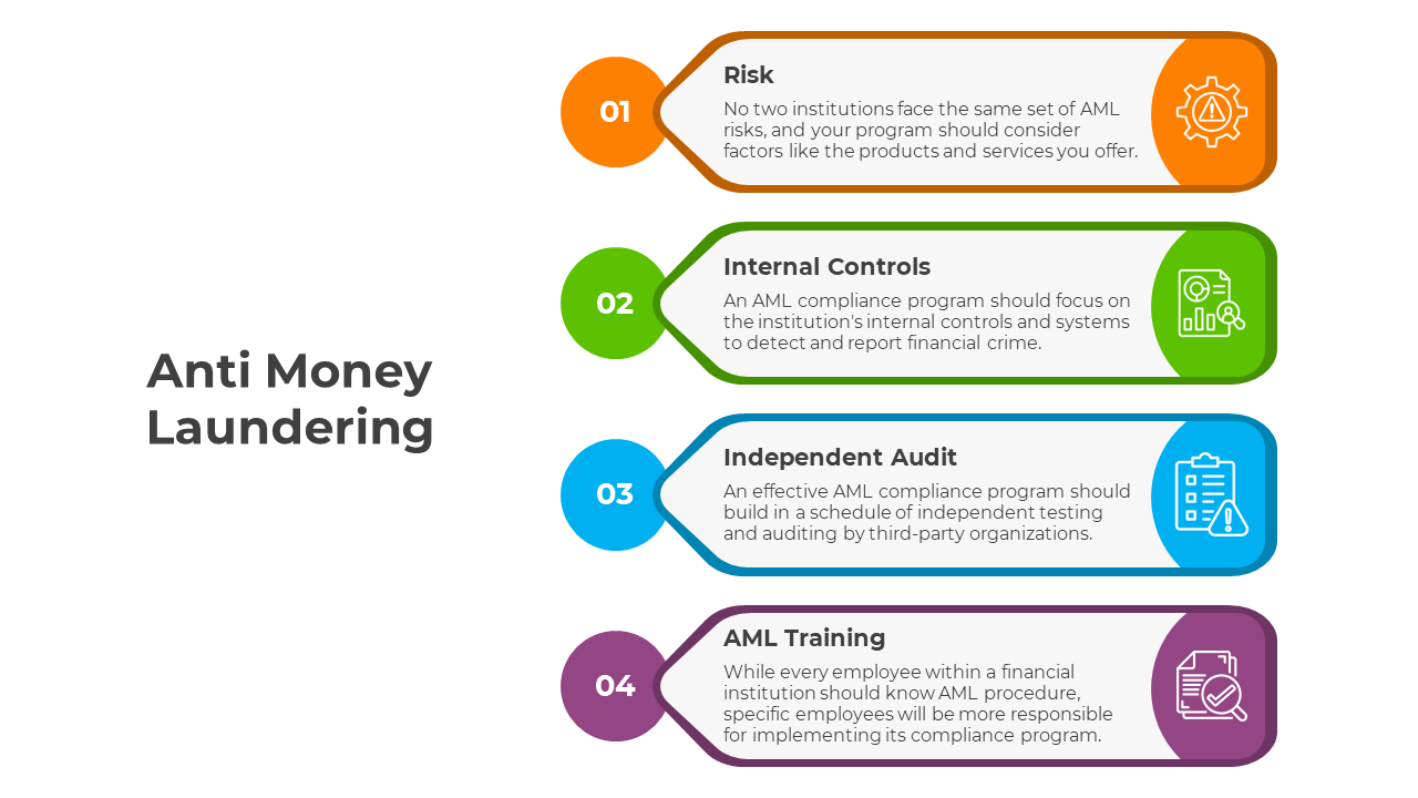 Slide deck focused on anti money laundering, featuring colorful icons, process diagrams, and detailed compliance steps.