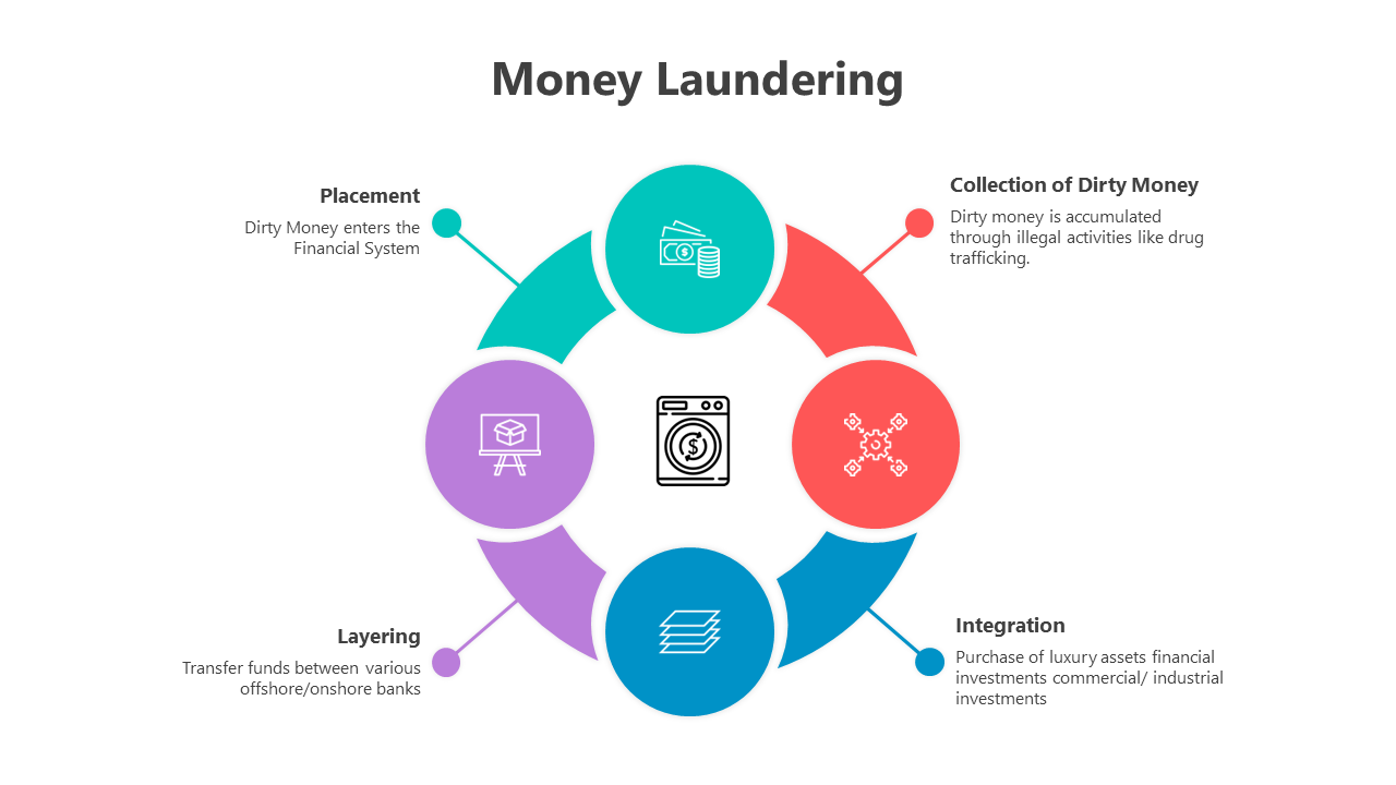 Slide deck on money laundering processes, featuring infographics on stages, methods, and flow charts.