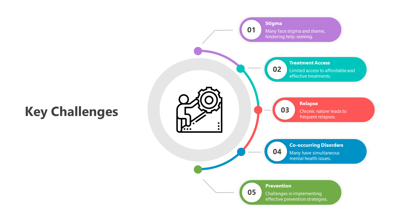 A pack of slides outlining five key challenges with different colored layout designs and icons.