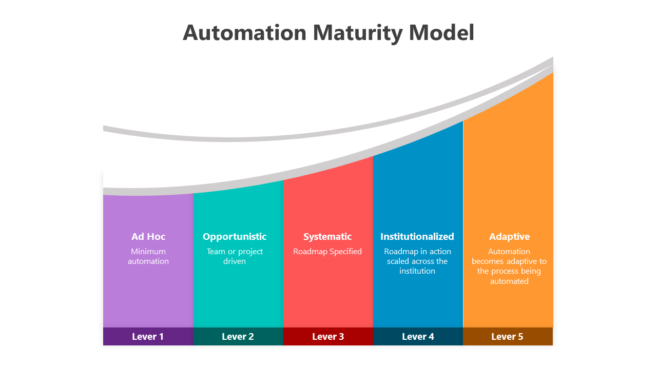 Best Automation Maturity Model PowerPoint And Google Slides