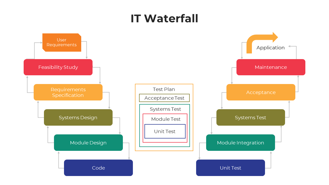 IT Waterfall presentation slides featuring step-by-step process charts and placeholder captions in varied colors.