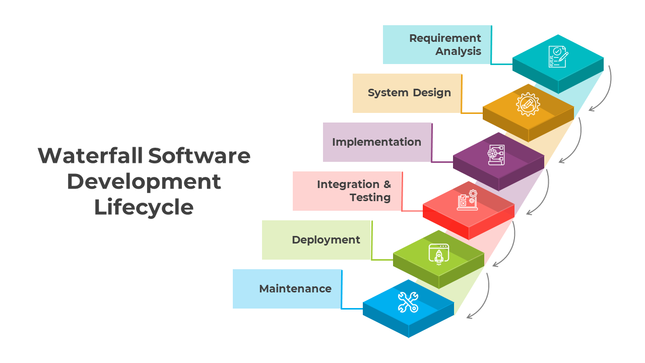 Waterfall Software Development Lifecycle Google Slides