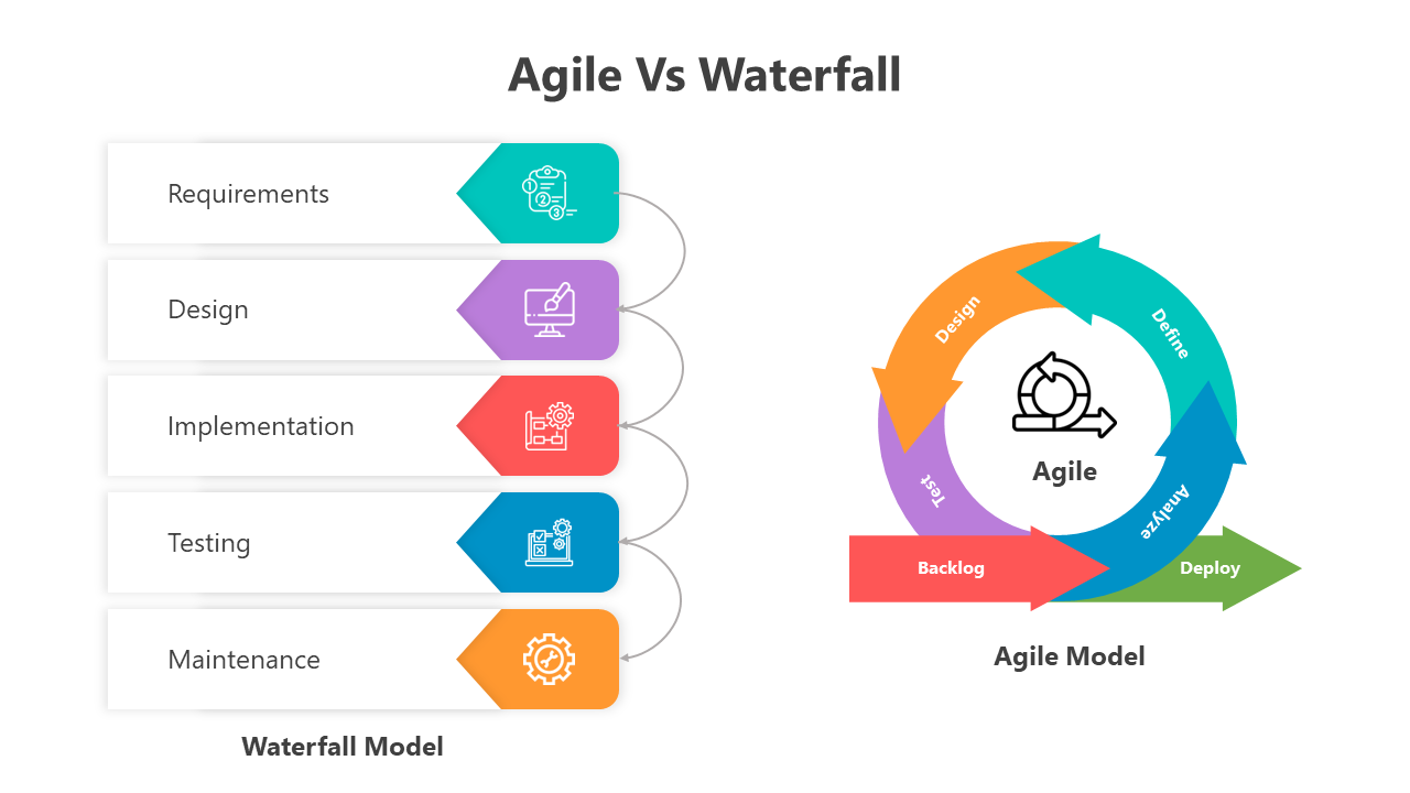 Slide deck showcasing the agile vs waterfall methodologies, using arrows and circles to depict project phases and workflows.