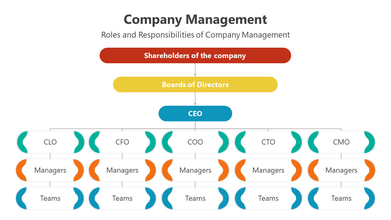 Best Company Management PowerPoint And Google Slides