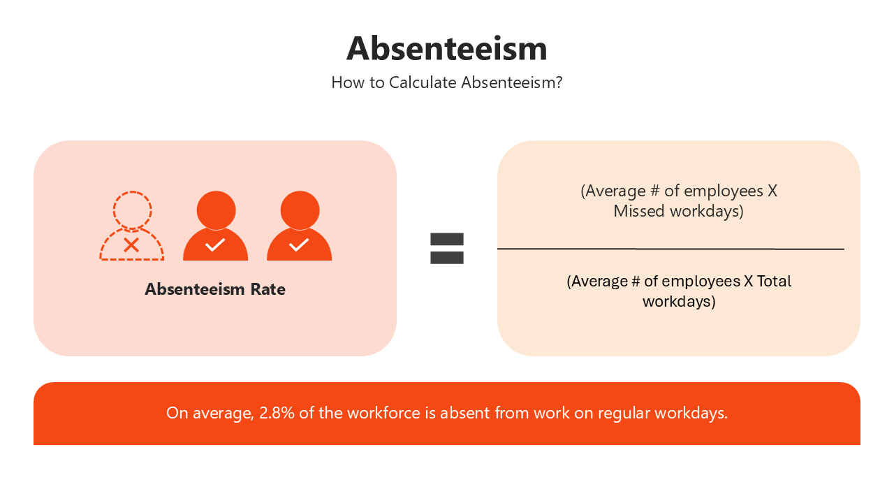 Easy To Editable Absenteeism PowerPoint And Google Sldes