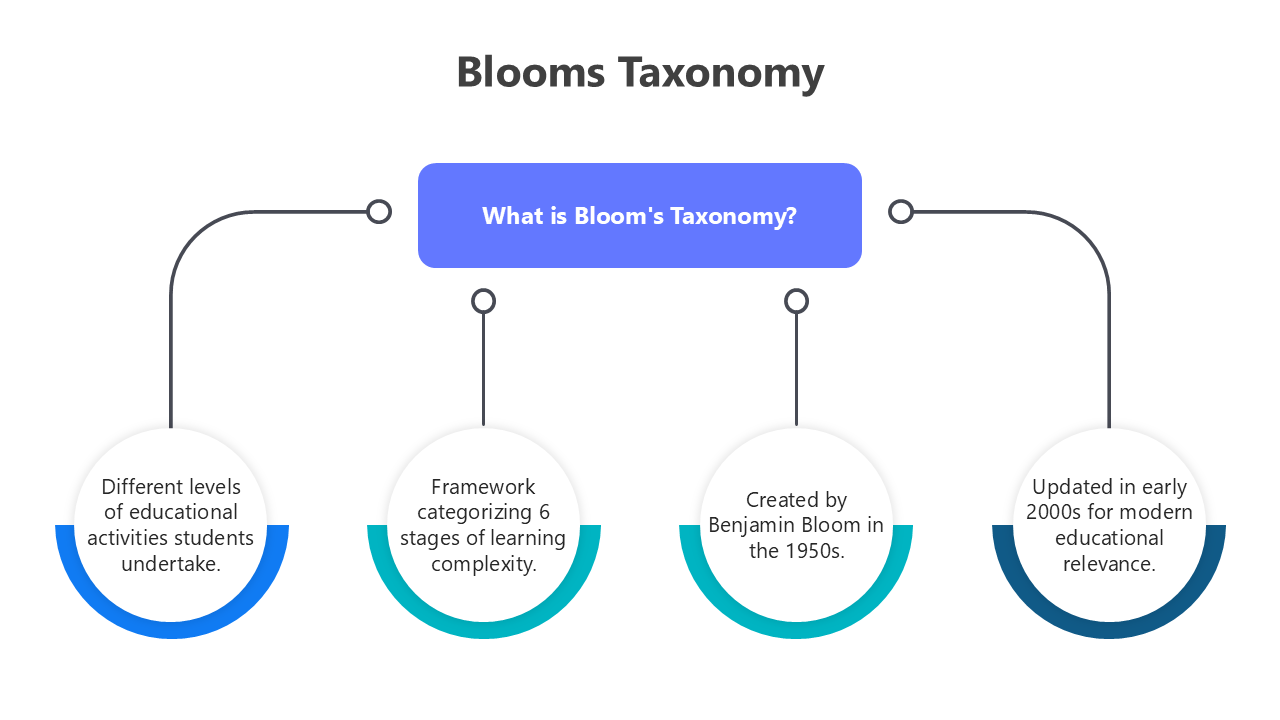 Usable Blooms Taxonomy PPT Presentation And Google Slides