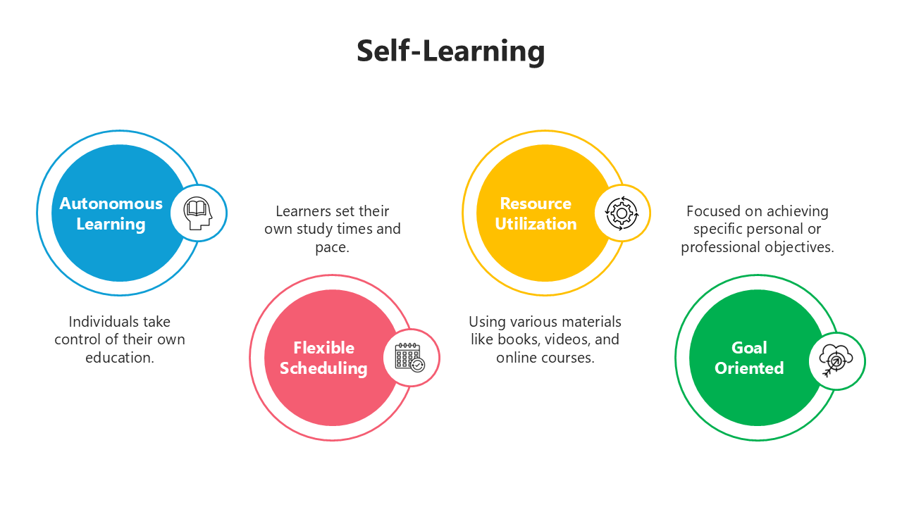 Use This Self Learning PPT And Google Slides Templates