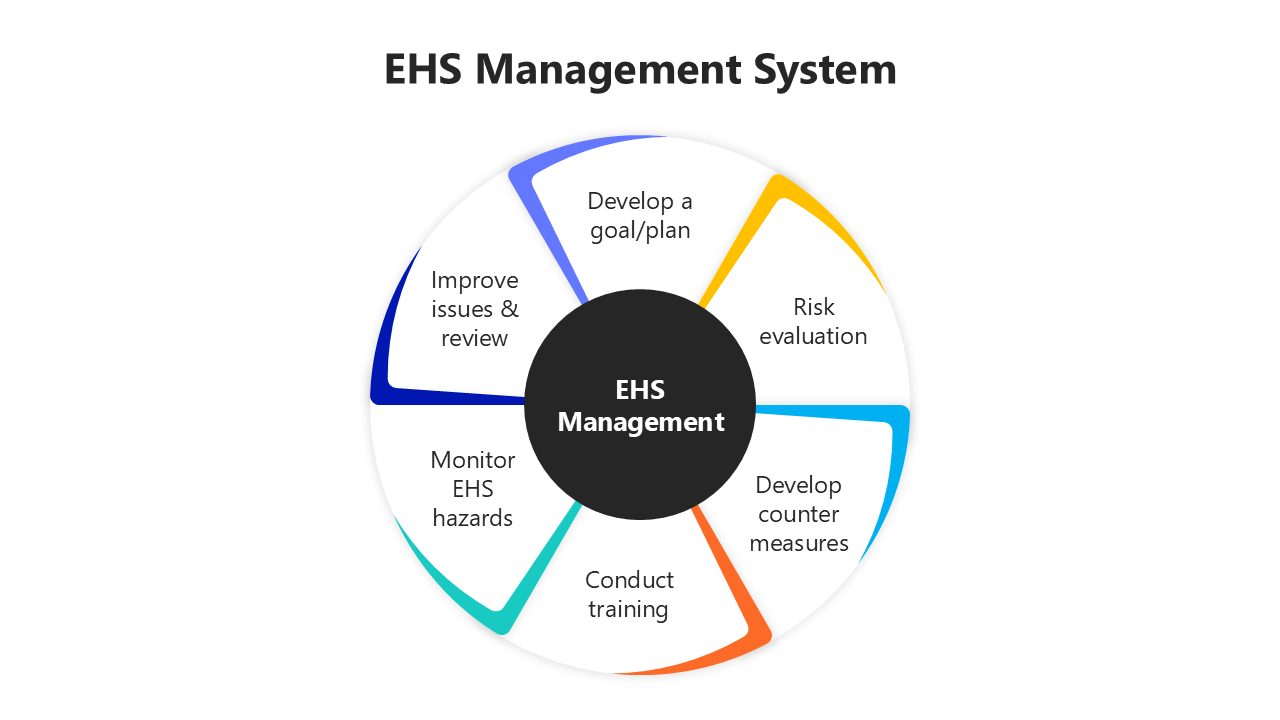 EHS management system diagram slides showing various colorful layout designs and icons with text.