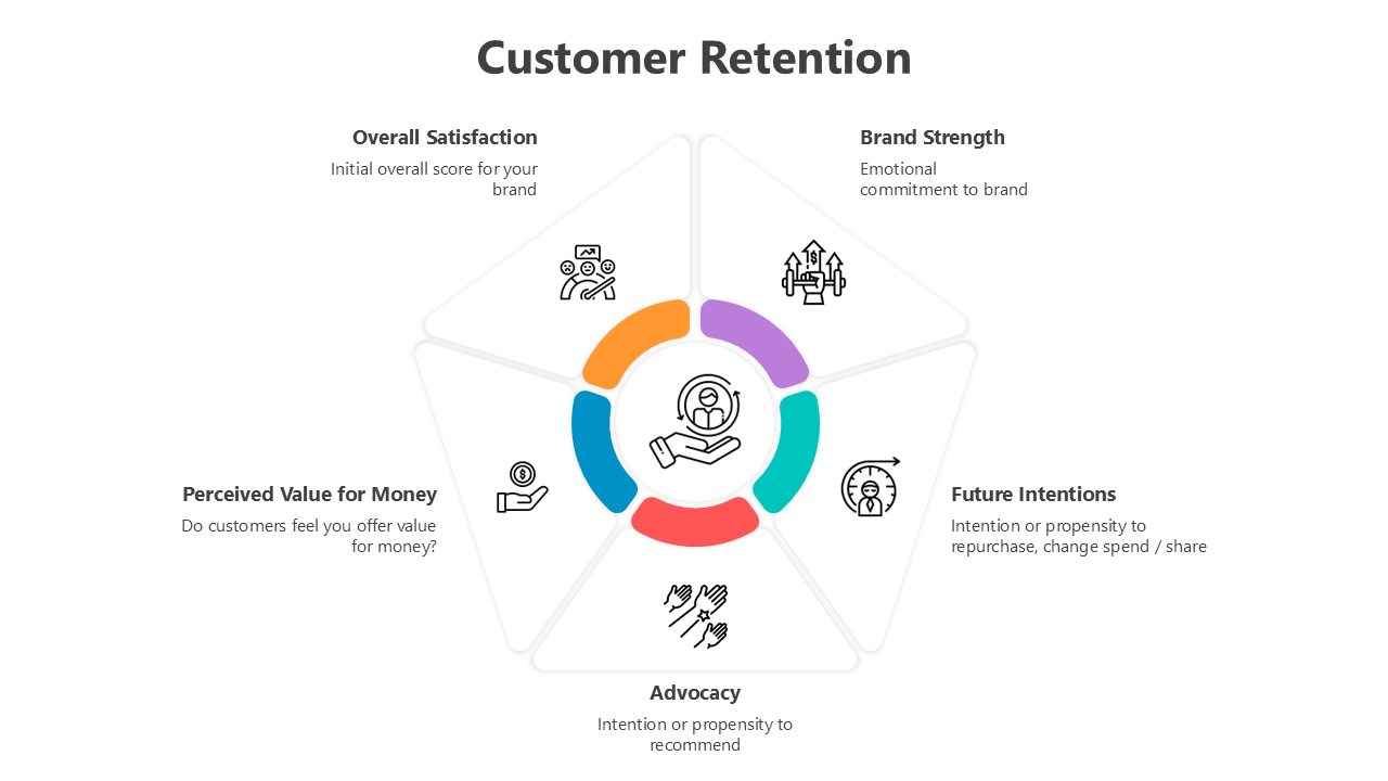 Creative Customers Retention PowerPoint And Google Slides