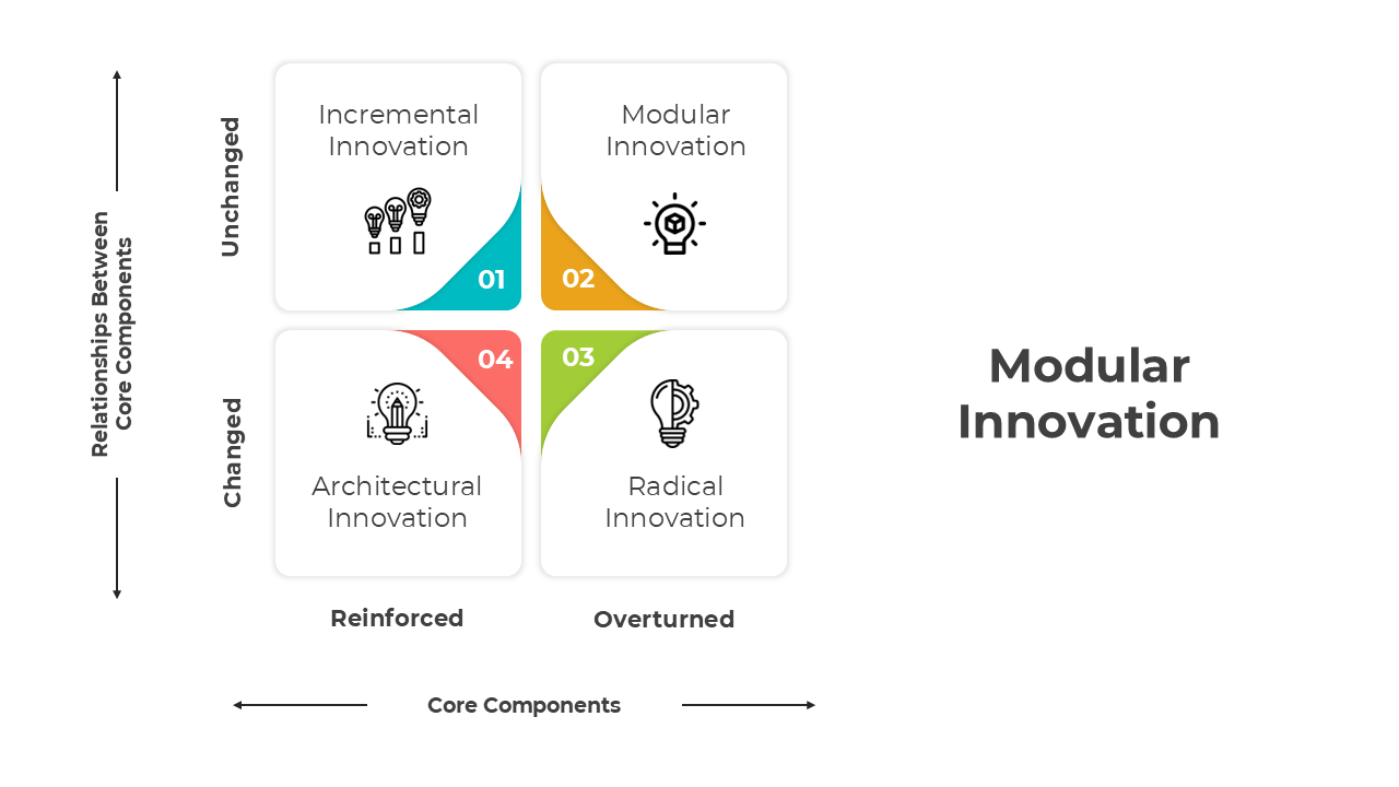 Amazing Modular Innovation PPT And Google Slides Templates