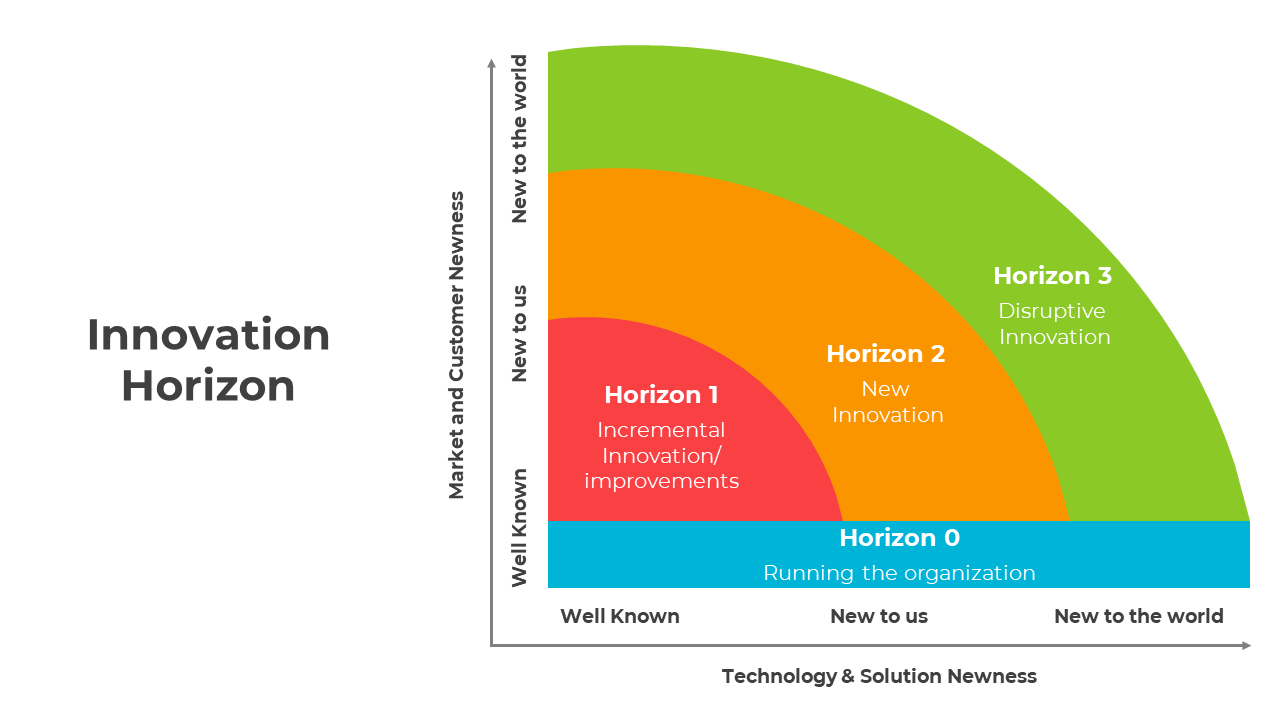 Attractive Innovation Horizon PPT And Google Slides Template