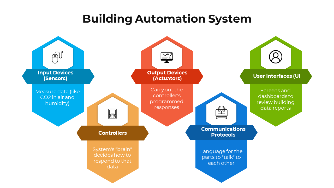 Creative Building Automation System PPT And Google Slides