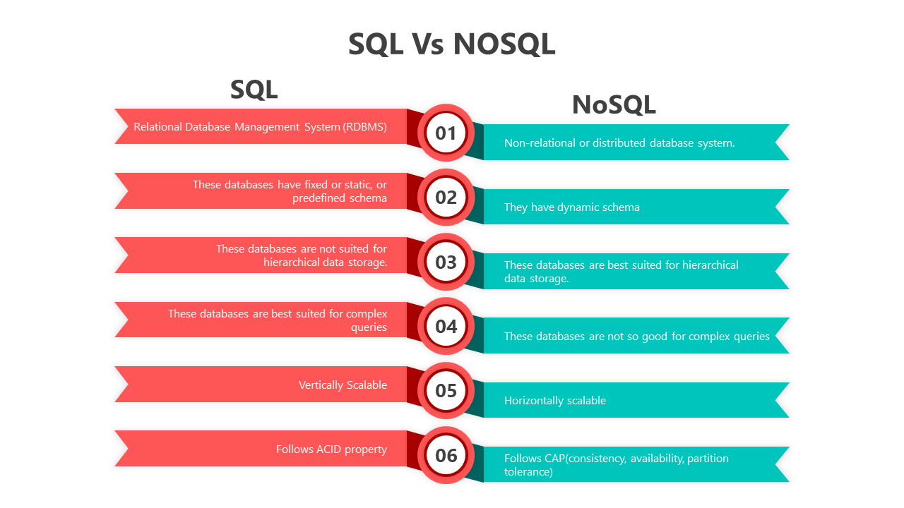 Optiomize SQL Vs NOSQL PowerPoint And Google Slides Themes