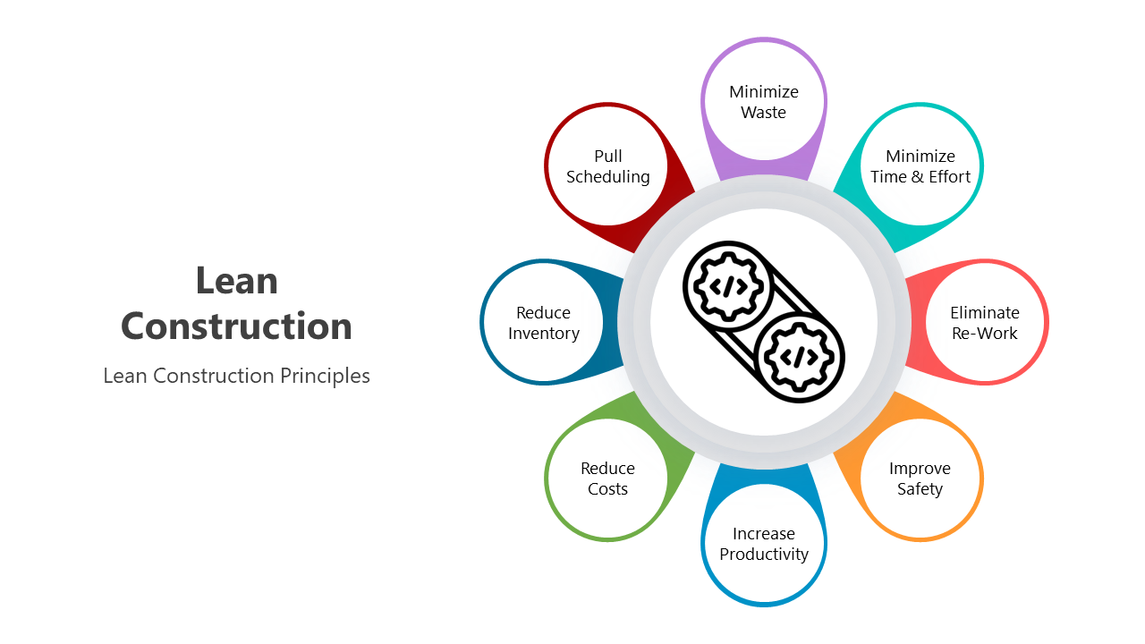 Optimize Lean Construction PowerPoint And Google Slides