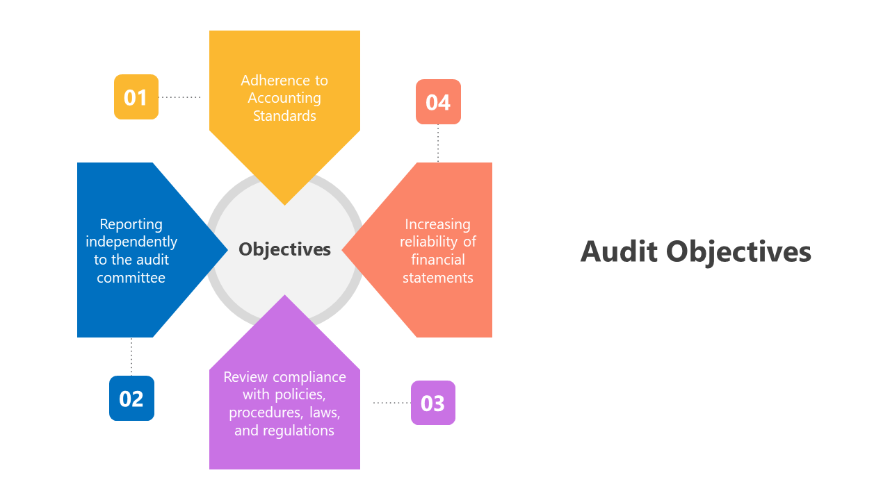 Easy To Editable Audit Objectives PPT And Google Slides