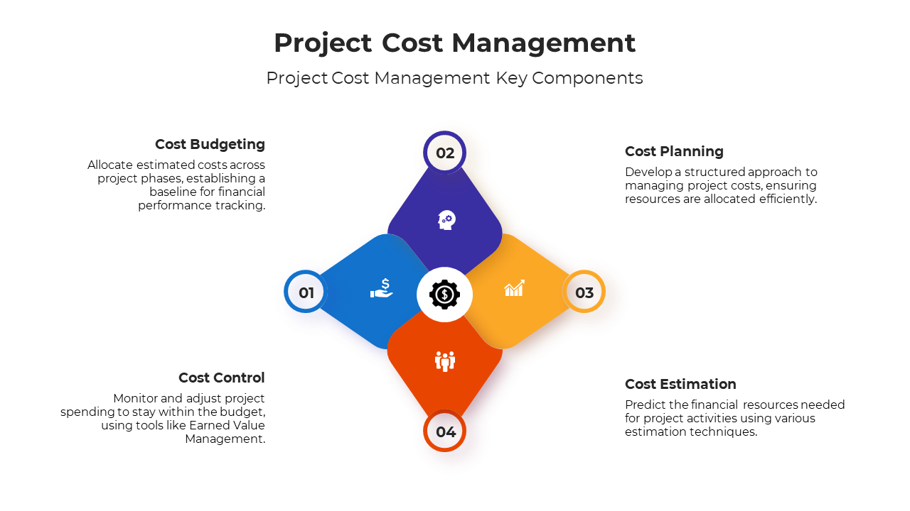 Best Project Cost Management PowerPoint And Google Slides