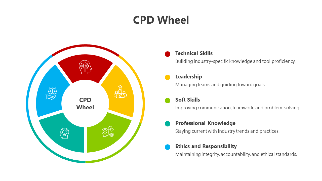 CPD Wheel PowerPoint Presentation And Google Slides