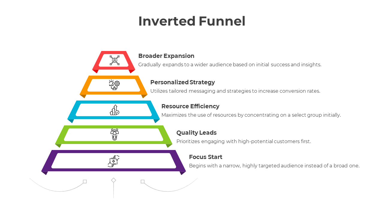 Amazing Inverted Funnel PowerPoint And Google Slides