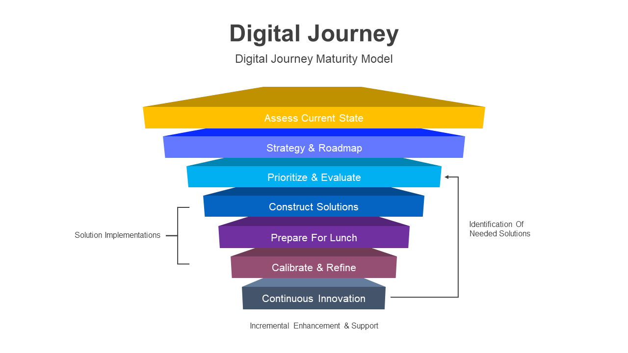 Editable Digital Journey PowerPoint And Google Slides